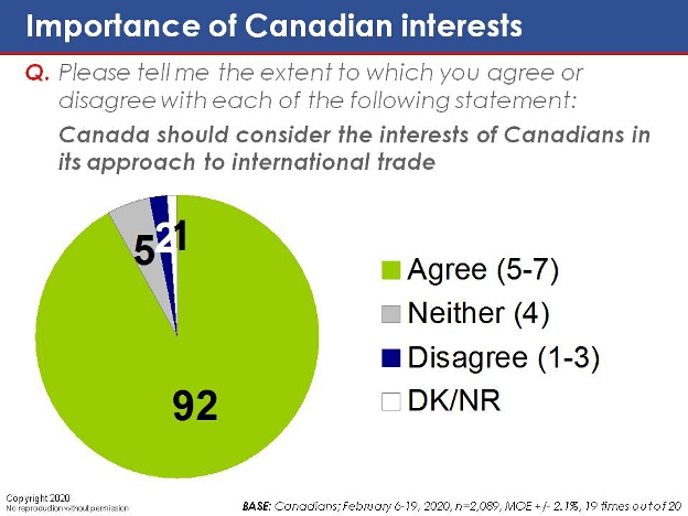 Please tell me the extent to which you agree or disagree with each of the following statement: Canada should consider the interests of Canadians in its approach to international trade 
